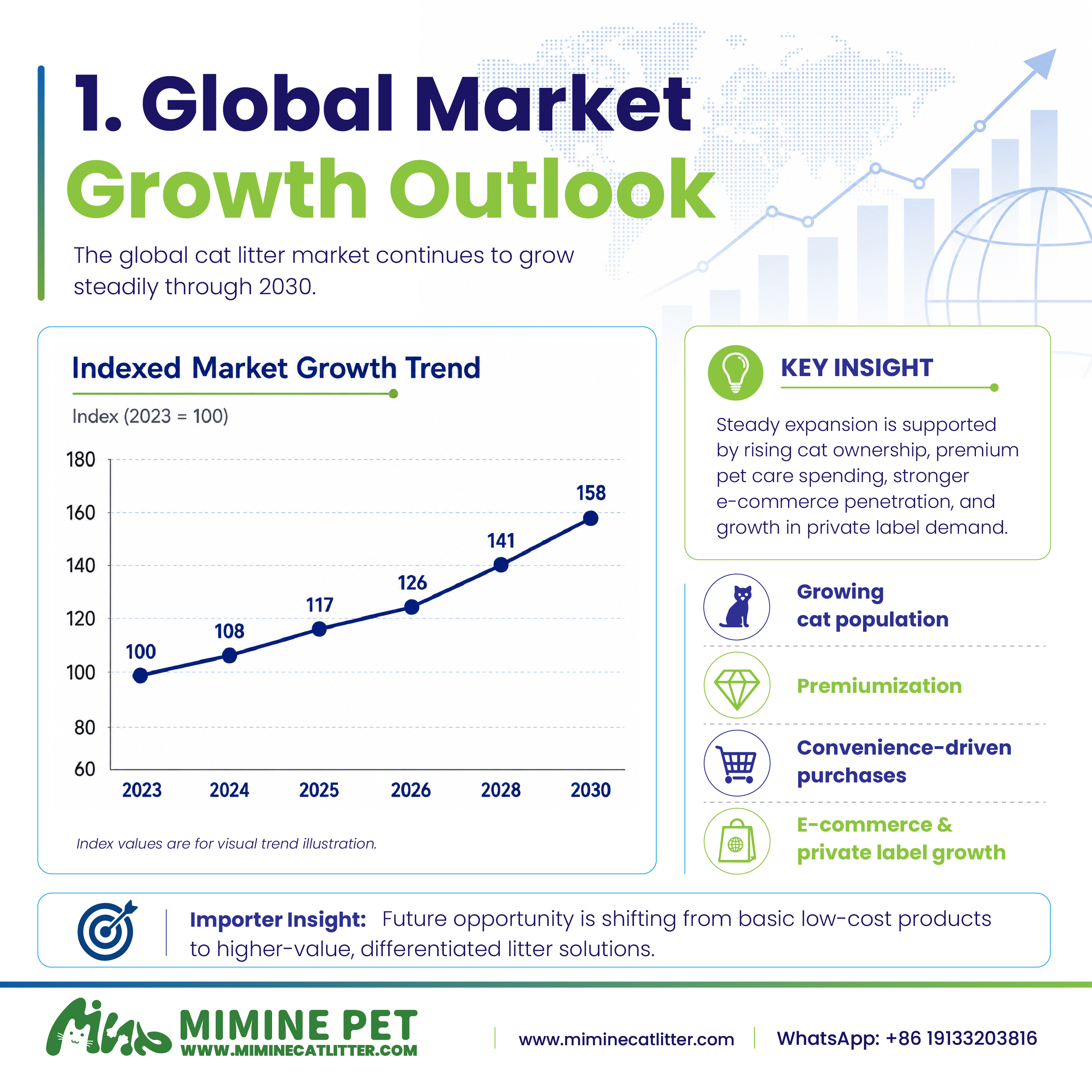 Cat litter Global Market Growth Outlook